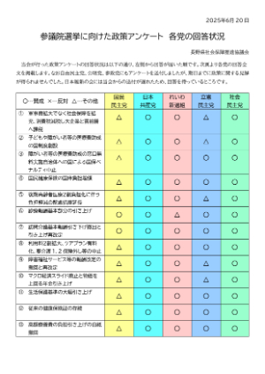 参議院選挙に向けた政策アンケート 各党の回答状況